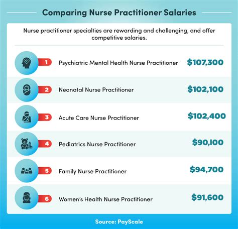 In comparison, the national average salary for a psychiatric mental health nurse practitioner is 144,301 per year. . Pmhnp salary